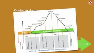 Customer Journey
Customer JourneyAIDA
1. Akt 2. Akt 3. Akt
Mentor
Schwellenhüter
Verbündete
Feinde
Elixier
Rückkehr
Neue WeltAlte Welt
Prüfung
Verführung Bestätigung & Support Befriedigung
 