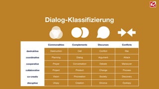 Dialog-Klassiﬁzierung
Commonalities Complements Discurses Conﬂicts
destruktive Destruction Cell Conﬂict War
coordinative Planning Dialog Argument Attack
cooperative Prayer Conversation Debate Maneuver
collaborative Project Product Change Process
co-creativ Vision Procreation Society Discovery
disruptive Utopy Creation Divorce Dystopy
 