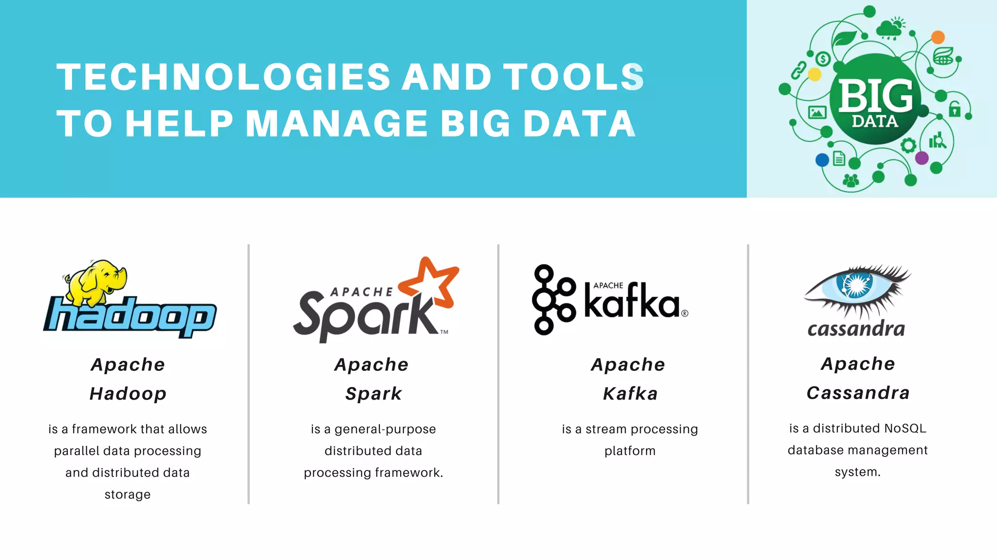 TECHNOLOGIES AND TOOLS
TO HELP MANAGE BIG DATA
Apache
Hadoop
is a framework that allows
parallel data processing
and distributed data
storage
Apache
Spark
is a general-purpose
distributed data
processing framework.
Apache
Kafka
is a stream processing
platform
Apache
Cassandra
is a distributed NoSQL
database management
system.
 