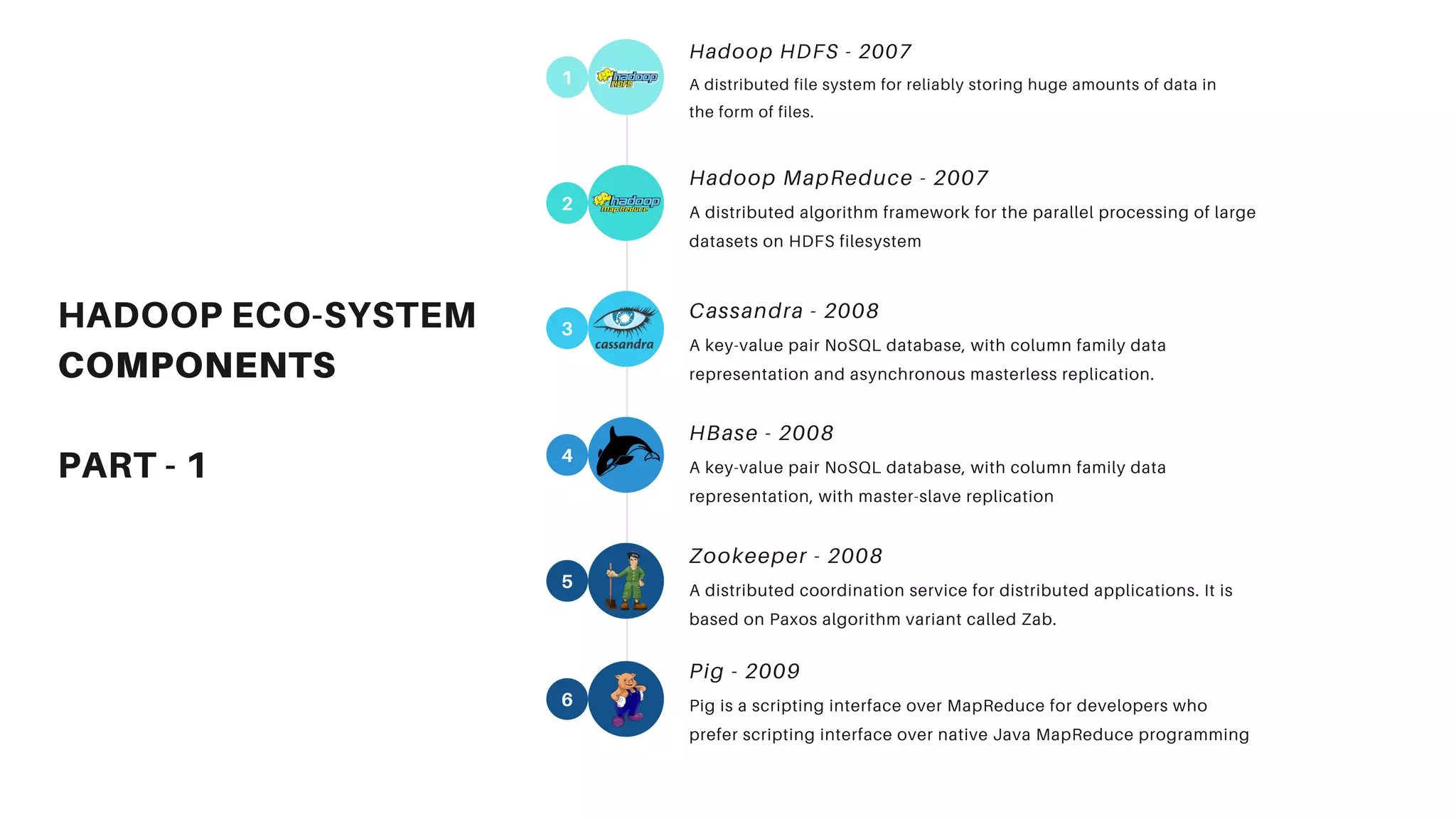 1
2
3
4
5
A distributed file system for reliably storing huge amounts of data in
the form of files.
Hadoop HDFS - 2007
A distributed algorithm framework for the parallel processing of large
datasets on HDFS filesystem
Hadoop MapReduce - 2007
A key-value pair NoSQL database, with column family data
representation and asynchronous masterless replication.
Cassandra - 2008
A key-value pair NoSQL database, with column family data
representation, with master-slave replication
HBase - 2008
A distributed coordination service for distributed applications. It is
based on Paxos algorithm variant called Zab.
Zookeeper - 2008
HADOOP ECO-SYSTEM
COMPONENTS
PART - 1
Pig is a scripting interface over MapReduce for developers who
prefer scripting interface over native Java MapReduce programming
Pig - 2009
6
 
