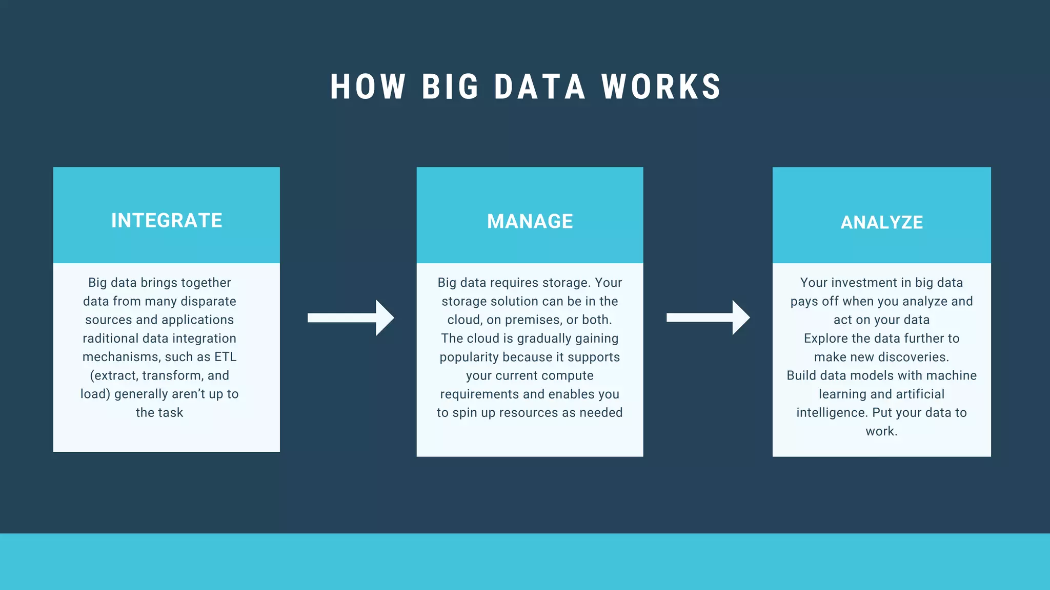 Big data brings together
data from many disparate
sources and applications
raditional data integration
mechanisms, such as ETL
(extract, transform, and
load) generally aren’t up to
the task
Big data requires storage. Your
storage solution can be in the
cloud, on premises, or both.
The cloud is gradually gaining
popularity because it supports
your current compute
requirements and enables you
to spin up resources as needed
INTEGRATE MANAGE
HOW BIG DATA WORKS
Your investment in big data
pays off when you analyze and
act on your data
Explore the data further to
make new discoveries.
Build data models with machine
learning and artificial
intelligence. Put your data to
work.
ANALYZE
 
