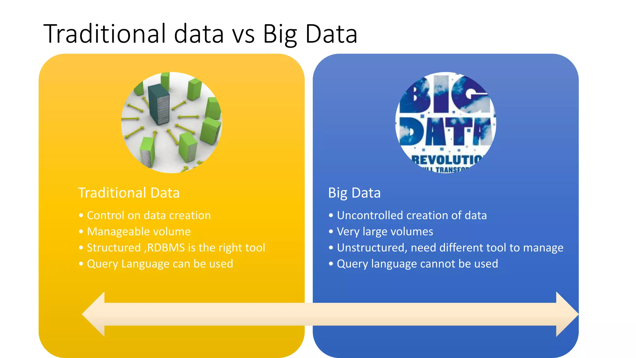 Traditional data vs Big Data
Traditional Data
• Control on data creation
• Manageable volume
• Structured ,RDBMS is the right tool
• Query Language can be used
Big Data
• Uncontrolled creation of data
• Very large volumes
• Unstructured, need different tool to manage
• Query language cannot be used
 