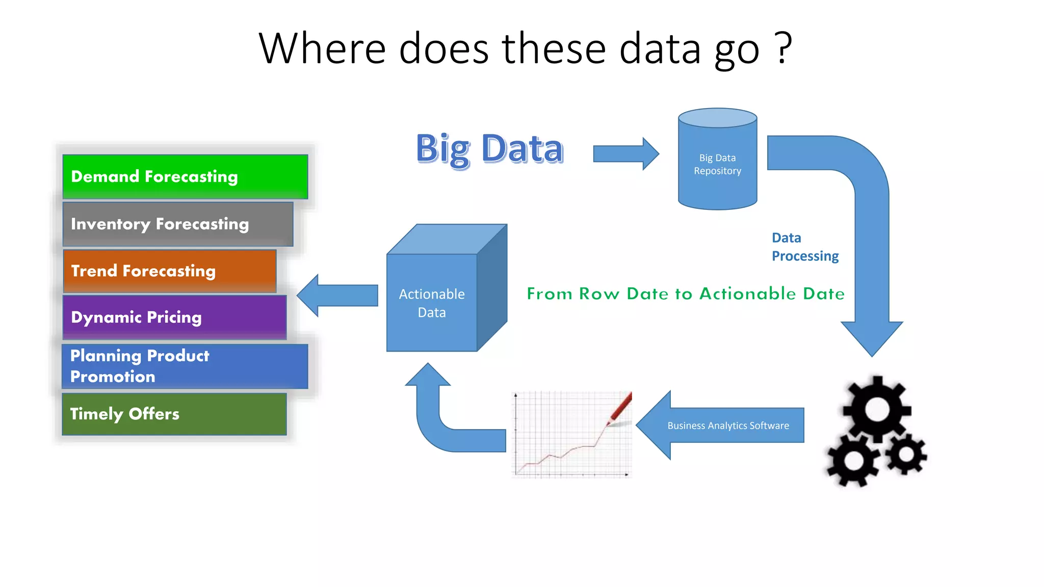 Where does these data go ?
Big Data
Repository
Data
Processing
Business Analytics Software
Actionable
Data
Demand Forecasting
Inventory Forecasting
Trend Forecasting
Dynamic Pricing
Planning Product
Promotion
Timely Offers
 