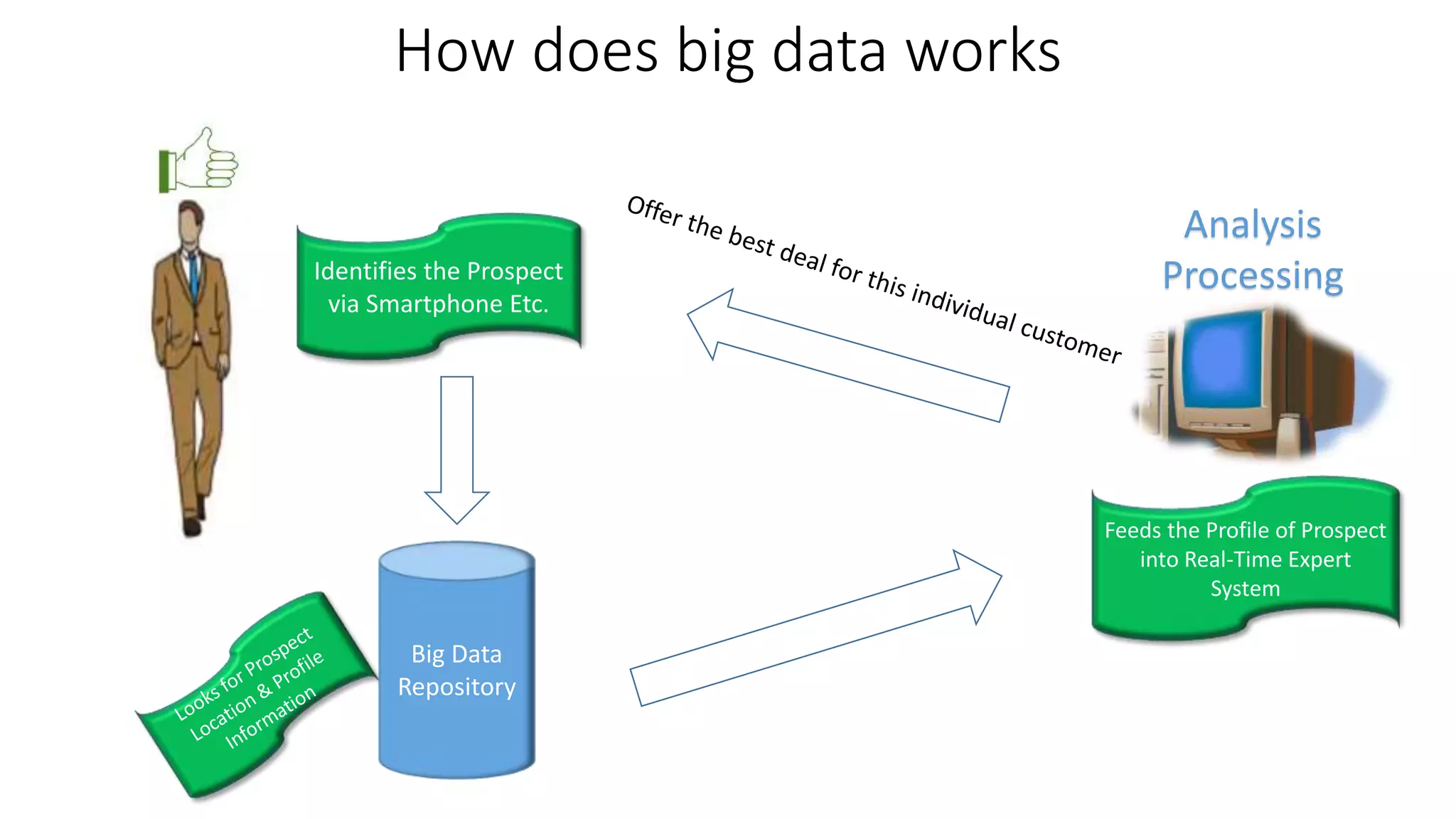 How does big data works
Identifies the Prospect
via Smartphone Etc.
Feeds the Profile of Prospect
into Real-Time Expert
System
Big Data
Repository
Analysis
Processing
 