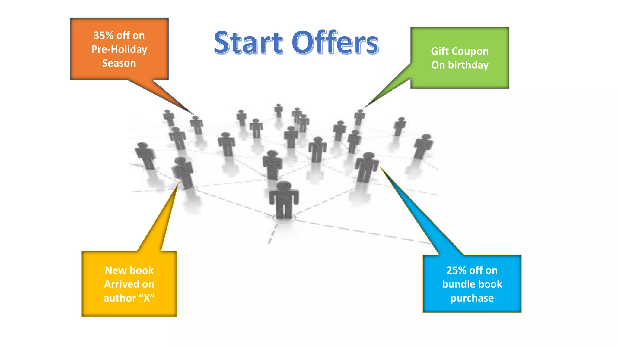 25% off on
bundle book
purchase
New book
Arrived on
author “X”
Gift Coupon
On birthday
35% off on
Pre-Holiday
Season
 