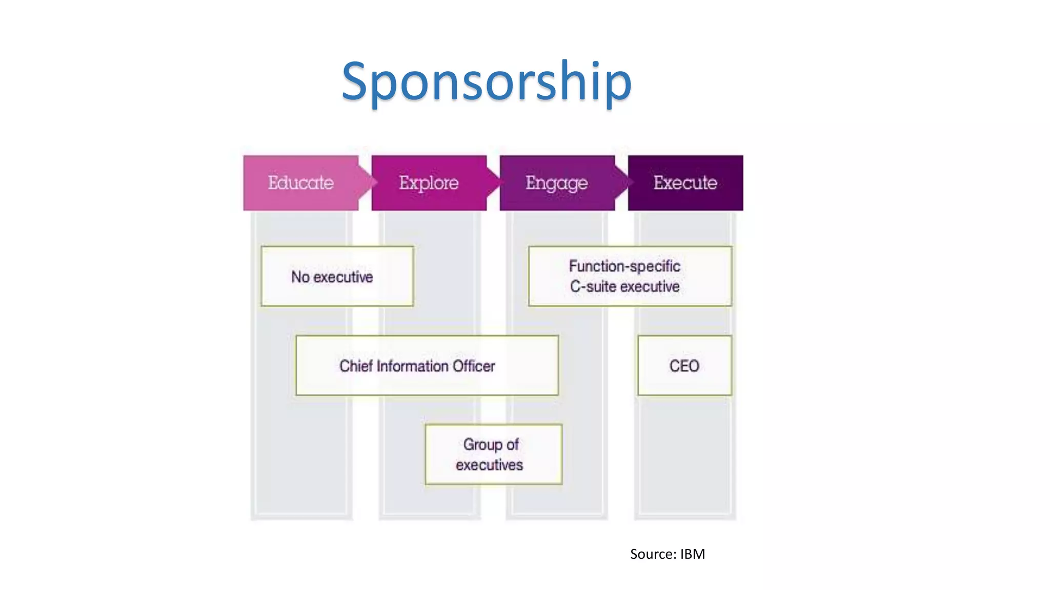 Sponsorship
Source: IBM
 