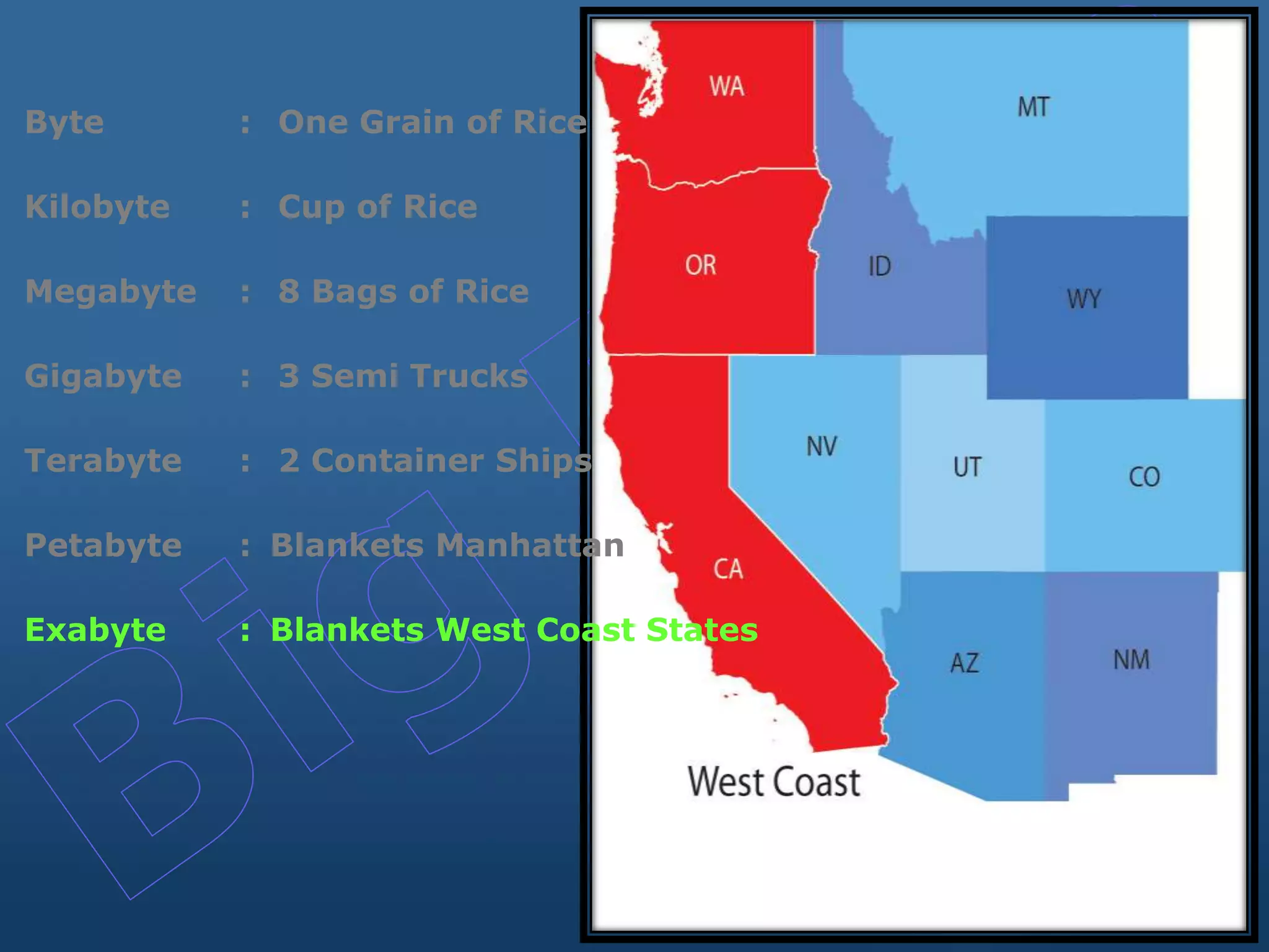 Byte : One Grain of Rice
Kilobyte : Cup of Rice
Megabyte : 8 Bags of Rice
Gigabyte : 3 Semi Trucks
Terabyte : 2 Container Ships
Petabyte : Blankets Manhattan
Exabyte : Blankets West Coast States
 