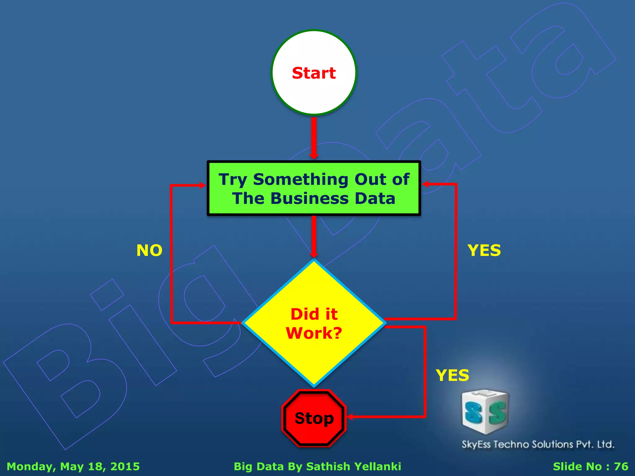 Monday, May 18, 2015 Big Data By Sathish Yellanki Slide No : 76
Start
Did it
Work?
Stop
Try Something Out of
The Business Data
YESNO
YES
 