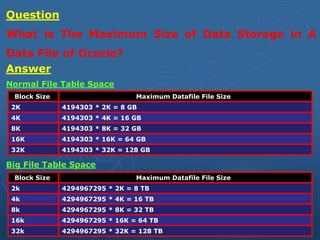 Question
What is The Maximum Size of Data Storage in A
Data File of Oracle?
Answer
Block Size Maximum Datafile File Size
2K 4194303 * 2K = 8 GB
4K 4194303 * 4K = 16 GB
8K 4194303 * 8K = 32 GB
16K 4194303 * 16K = 64 GB
32K 4194303 * 32K = 128 GB
Block Size Maximum Datafile File Size
2k 4294967295 * 2K = 8 TB
4k 4294967295 * 4K = 16 TB
8k 4294967295 * 8K = 32 TB
16k 4294967295 * 16K = 64 TB
32k 4294967295 * 32K = 128 TB
Big File Table Space
Normal File Table Space
 