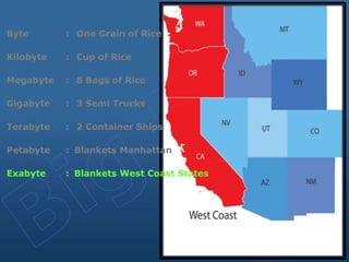 Byte : One Grain of Rice
Kilobyte : Cup of Rice
Megabyte : 8 Bags of Rice
Gigabyte : 3 Semi Trucks
Terabyte : 2 Container Ships
Petabyte : Blankets Manhattan
Exabyte : Blankets West Coast States
 