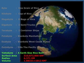 Byte : One Grain of Rice
Kilobyte : Cup of Rice
Megabyte : 8 Bags of Rice
Gigabyte : 3 Semi Trucks
Terabyte : 2 Container Ships
Petabyte : Blankets Manhattan
Exabyte : Blankets West Coast States
Zettabyte : Fills The Pacific Ocean
Yottabyte : A Earth Size Rice Ball!
Surface Area : 510,072,000 KM²
Radius : 6,371 KM
Volume : 1.08321×1012 KM3
 
