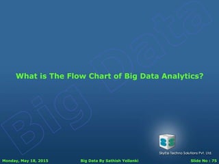 Monday, May 18, 2015 Big Data By Sathish Yellanki Slide No : 75
What is The Flow Chart of Big Data Analytics?
 
