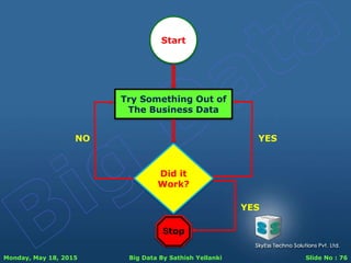 Monday, May 18, 2015 Big Data By Sathish Yellanki Slide No : 76
Start
Did it
Work?
Stop
Try Something Out of
The Business Data
YESNO
YES
 