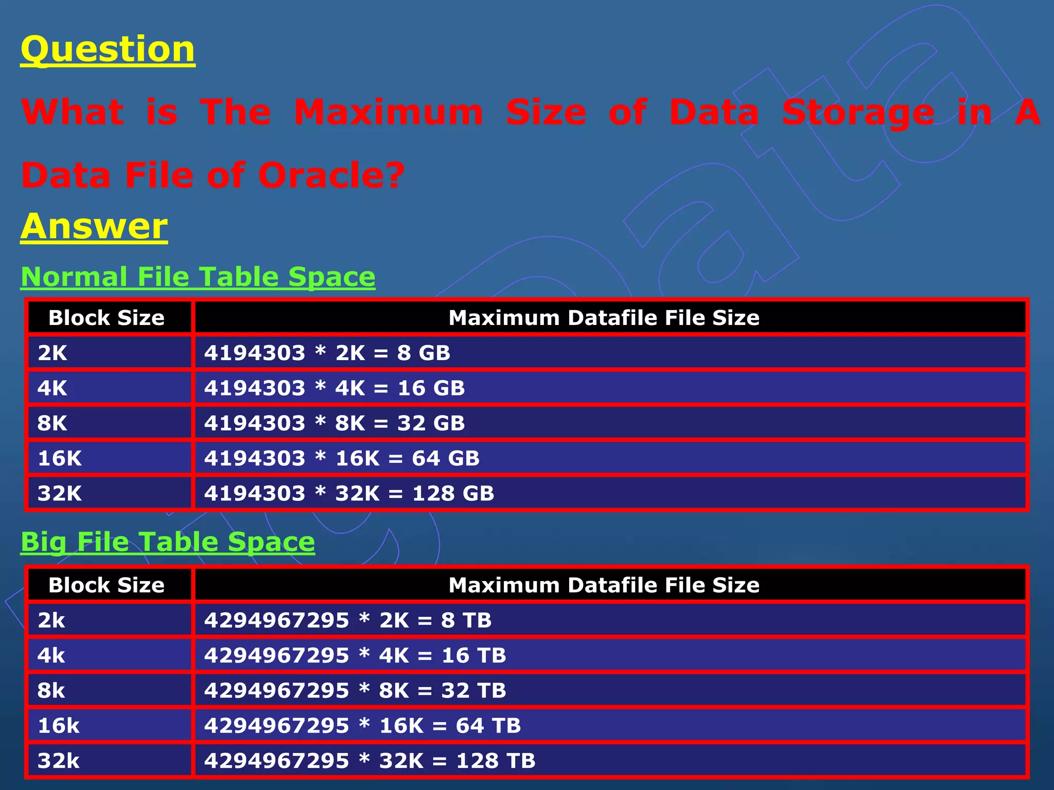 Question
What is The Maximum Size of Data Storage in A
Data File of Oracle?
Answer
Block Size Maximum Datafile File Size
2K 4194303 * 2K = 8 GB
4K 4194303 * 4K = 16 GB
8K 4194303 * 8K = 32 GB
16K 4194303 * 16K = 64 GB
32K 4194303 * 32K = 128 GB
Block Size Maximum Datafile File Size
2k 4294967295 * 2K = 8 TB
4k 4294967295 * 4K = 16 TB
8k 4294967295 * 8K = 32 TB
16k 4294967295 * 16K = 64 TB
32k 4294967295 * 32K = 128 TB
Big File Table Space
Normal File Table Space
 
