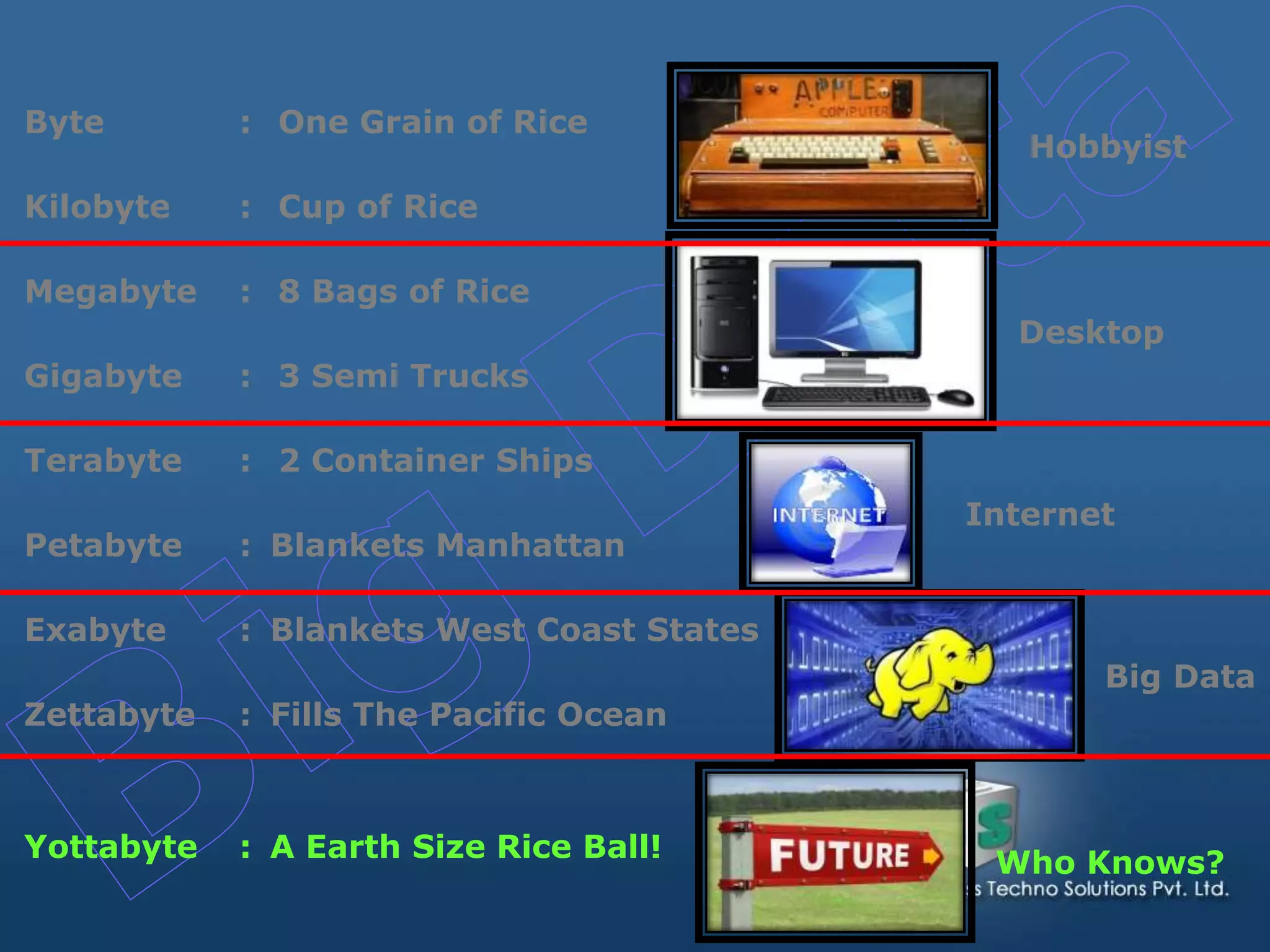 Byte : One Grain of Rice
Kilobyte : Cup of Rice
Megabyte : 8 Bags of Rice
Gigabyte : 3 Semi Trucks
Terabyte : 2 Container Ships
Petabyte : Blankets Manhattan
Exabyte : Blankets West Coast States
Zettabyte : Fills The Pacific Ocean
Yottabyte : A Earth Size Rice Ball!
Hobbyist
Desktop
Internet
Big Data
Who Knows?
 
