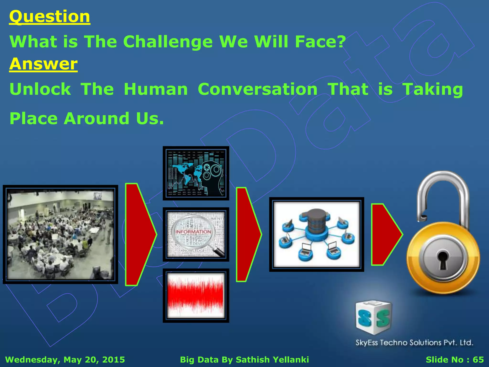 Wednesday, May 20, 2015 Big Data By Sathish Yellanki Slide No : 65
Question
What is The Challenge We Will Face?
Answer
Unlock The Human Conversation That is Taking
Place Around Us.
 