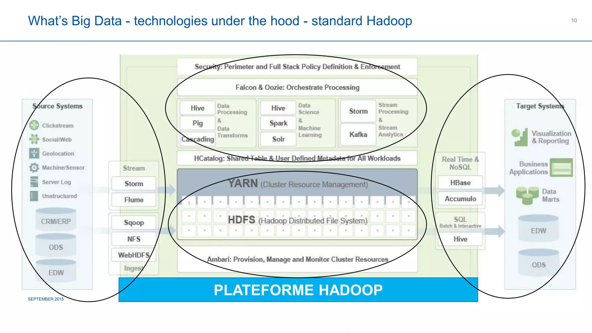 COMPAGNIE PLASTIC OMNIUM
CONFIDENTIAL
What’s Big Data - technologies under the hood - standard Hadoop
SEPTEMBER 2015 FOOTER CAN BE PERSONALIZED AS FOLLOW: INSERT / HEADER AND FOOTER
10
PLATEFORME HADOOP
 