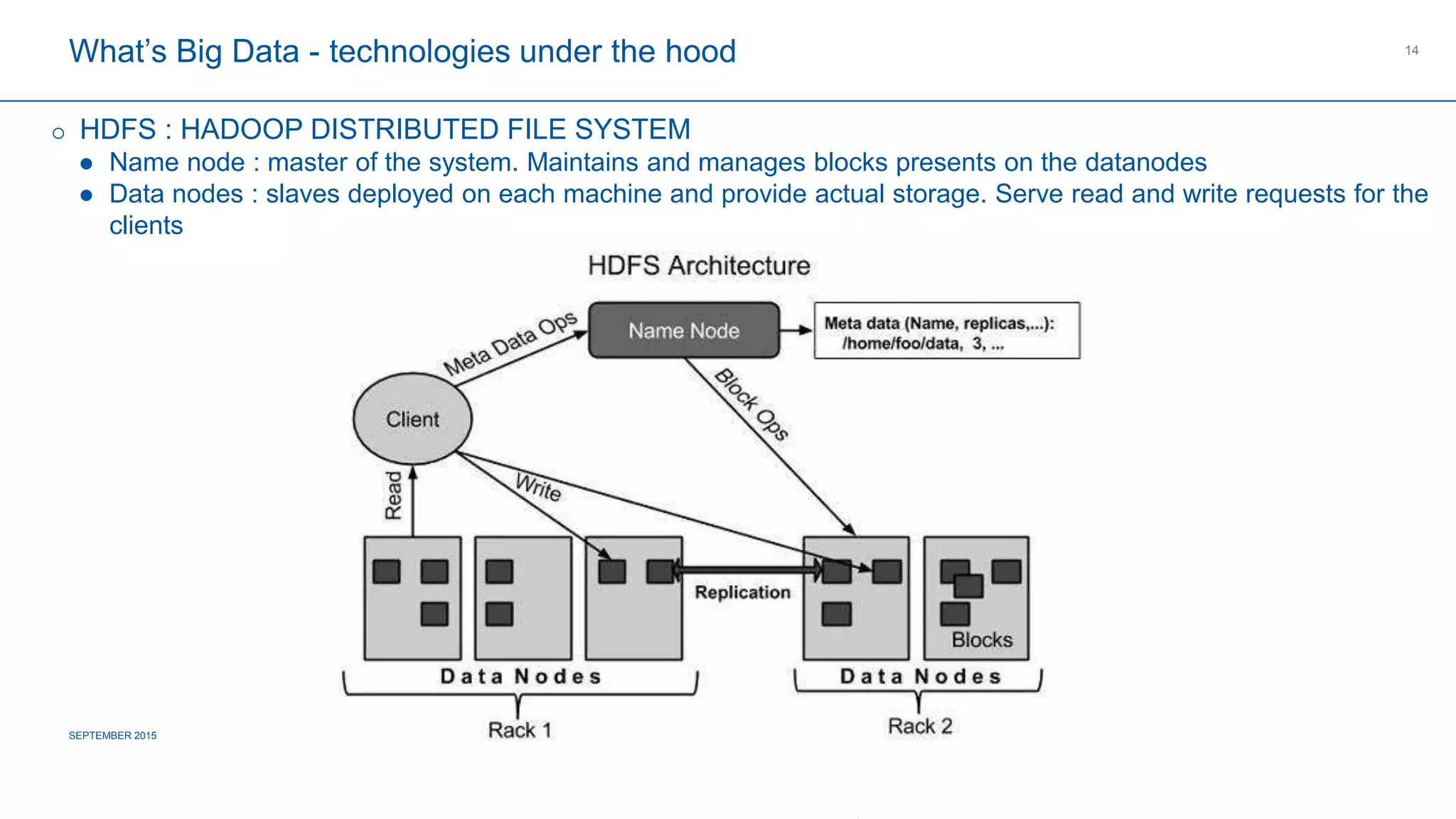 COMPAGNIE PLASTIC OMNIUM
CONFIDENTIAL
What’s Big Data - technologies under the hood
SEPTEMBER 2015 FOOTER CAN BE PERSONALIZED AS FOLLOW: INSERT / HEADER AND FOOTER
14
 HDFS : HADOOP DISTRIBUTED FILE SYSTEM
 Name node : master of the system. Maintains and manages blocks presents on the datanodes
 Data nodes : slaves deployed on each machine and provide actual storage. Serve read and write requests for the
clients
 