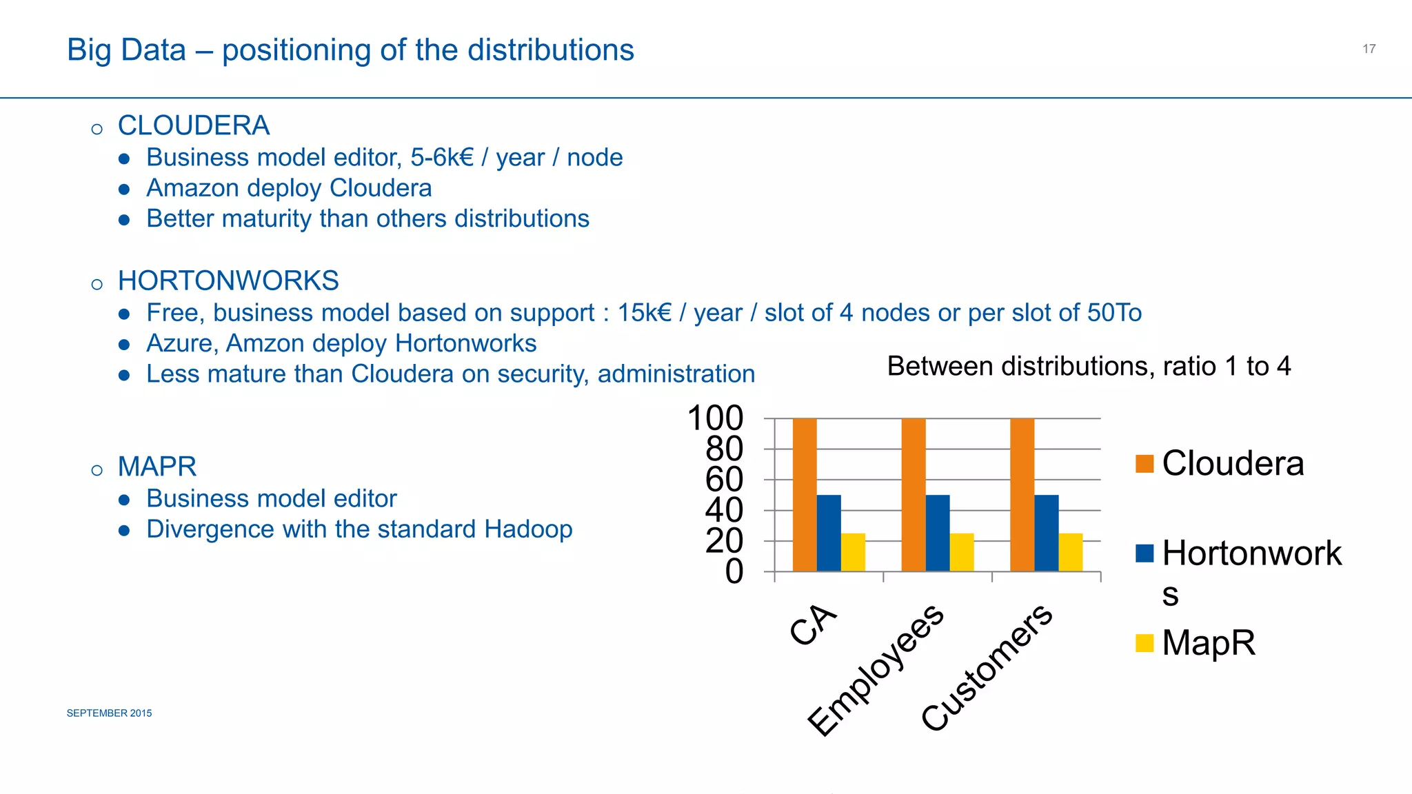 COMPAGNIE PLASTIC OMNIUM
CONFIDENTIAL
 CLOUDERA
 Business model editor, 5-6k€ / year / node
 Amazon deploy Cloudera
 Better maturity than others distributions
 HORTONWORKS
 Free, business model based on support : 15k€ / year / slot of 4 nodes or per slot of 50To
 Azure, Amzon deploy Hortonworks
 Less mature than Cloudera on security, administration
 MAPR
 Business model editor
 Divergence with the standard Hadoop
Big Data – positioning of the distributions
SEPTEMBER 2015
17
0
20
40
60
80
100
Cloudera
Hortonworks
MapR
Between distributions, ratio 1 to 4
 