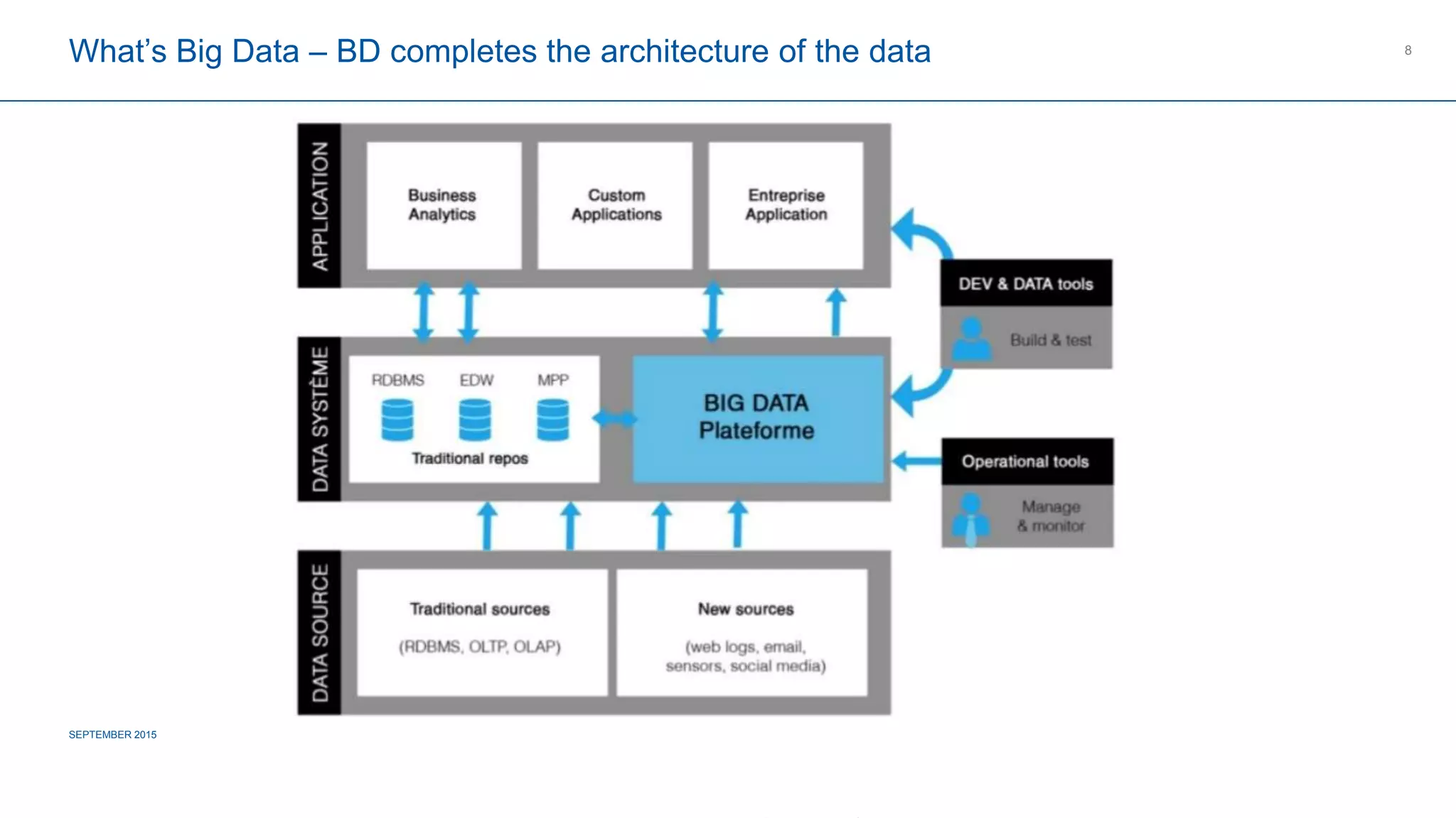 COMPAGNIE PLASTIC OMNIUM
CONFIDENTIAL
What’s Big Data – BD completes the architecture of the data
SEPTEMBER 2015
8
 