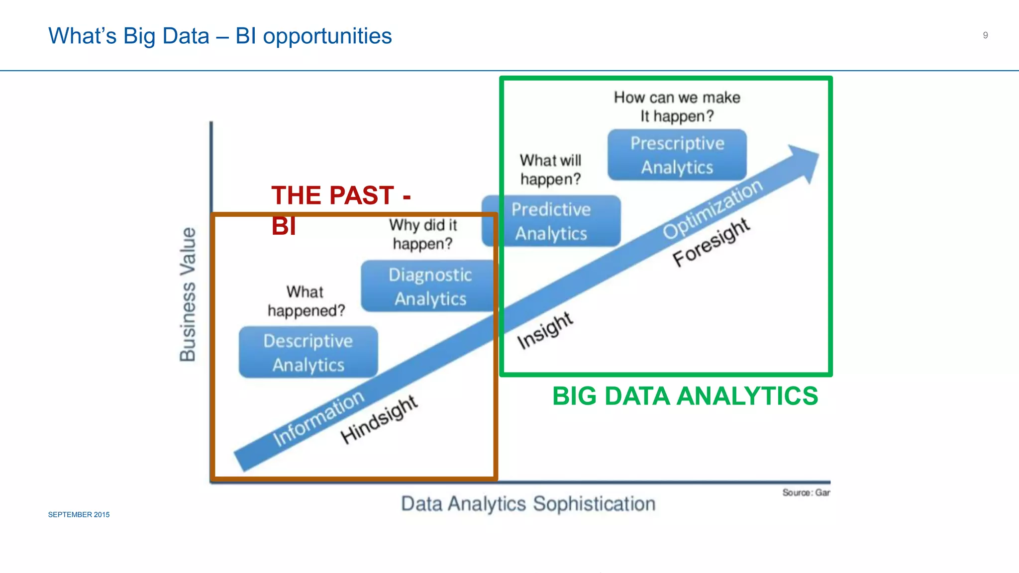 COMPAGNIE PLASTIC OMNIUM
CONFIDENTIAL
What’s Big Data – BI opportunities
SEPTEMBER 2015 FOOTER CAN BE PERSIZED AS FOLLOW: INSERT / HEADER AND FOOTER
9
THE PAST - BI
BIG DATA ANALYTICS
 