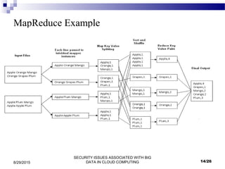 SECURITY ISSUES ASSOCIATED WITH BIG
DATA IN CLOUD COMPUTING8/29/2015
MapReduce Example
14/26
 