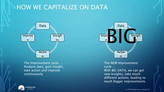 HOW WE CAPITALIZE ON DATA
Data
Insigh
ts
Actio
n
Improv
e
Data
Insigh
ts
Actio
n
Improv
e
The Improvement cycle …
Analyze data, gain insight,
take action and improve
continuously
BIG
The NEW Improvement
cycle …
With BIG DATA, we can get
new insights, take much
different actions, leading to
much bigger improvements
© 2019 Headwaters Global, llc.
 