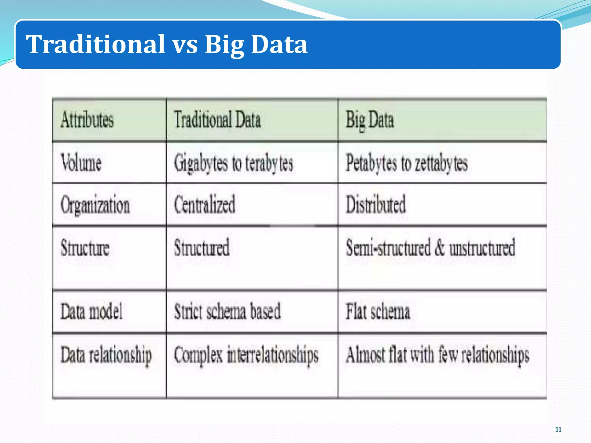 11
Traditional vs Big Data
 