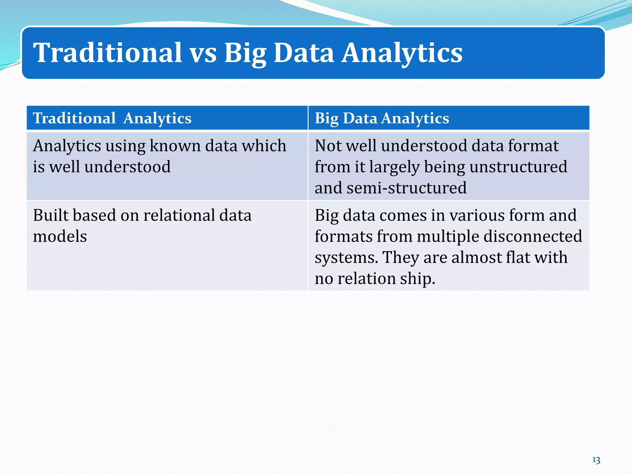 Traditional Analytics Big Data Analytics
Analytics using known data which
is well understood
Not well understood data format
from it largely being unstructured
and semi-structured
Built based on relational data
models
Big data comes in various form and
formats from multiple disconnected
systems. They are almost flat with
no relation ship.
13
Traditional vs Big Data Analytics
 