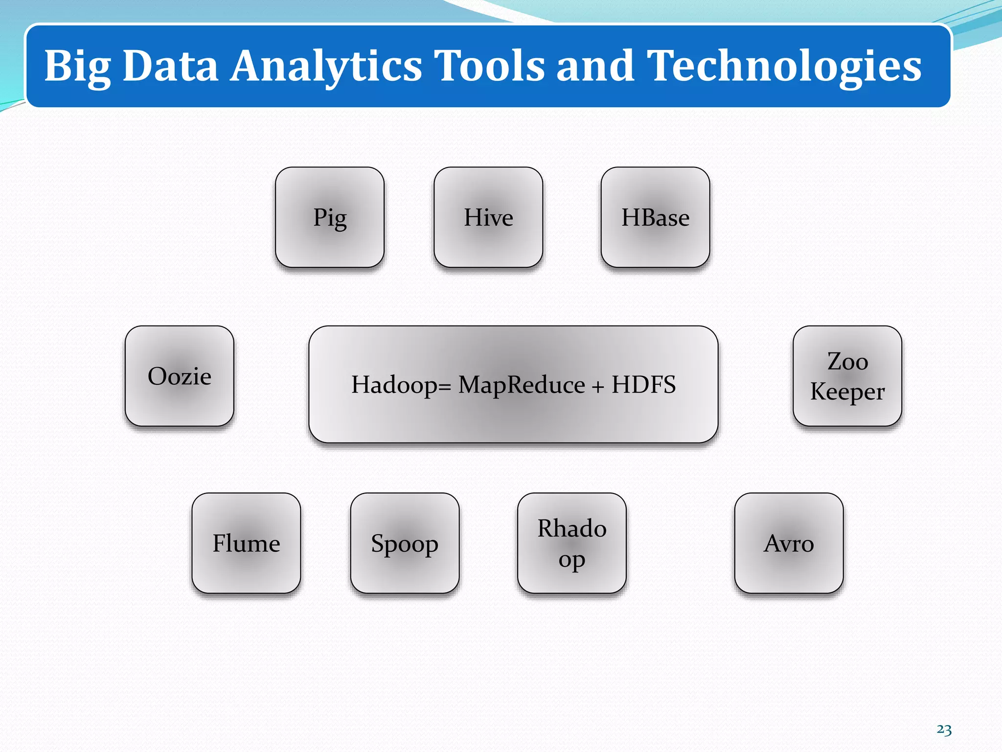 23
Hadoop= MapReduce + HDFS
Pig Hive HBase
Flume
Rhado
op
Spoop
Oozie
Avro
Zoo
Keeper
Big Data Analytics Tools and Technologies
 
