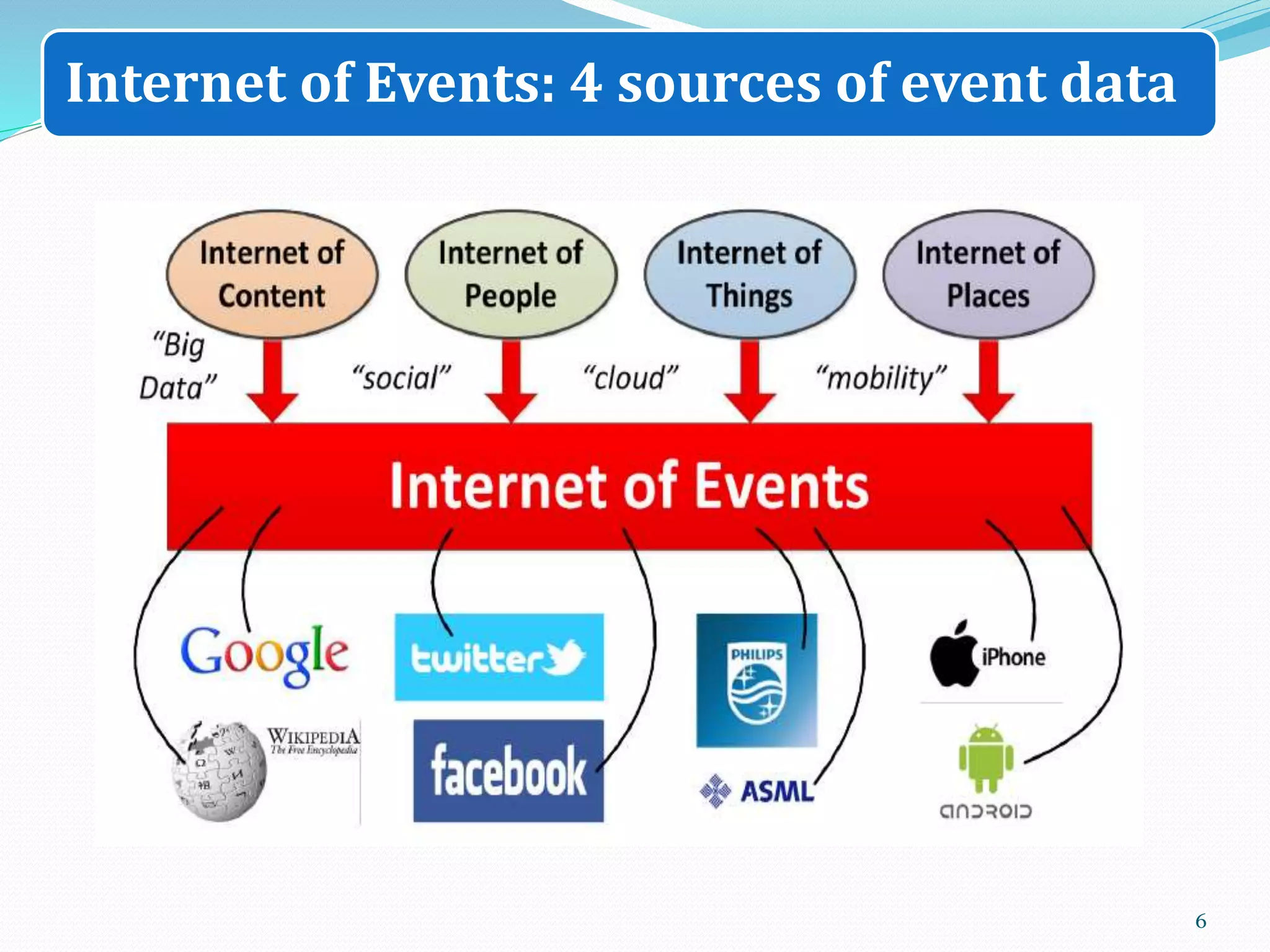 6
Internet of Events: 4 sources of event data
 