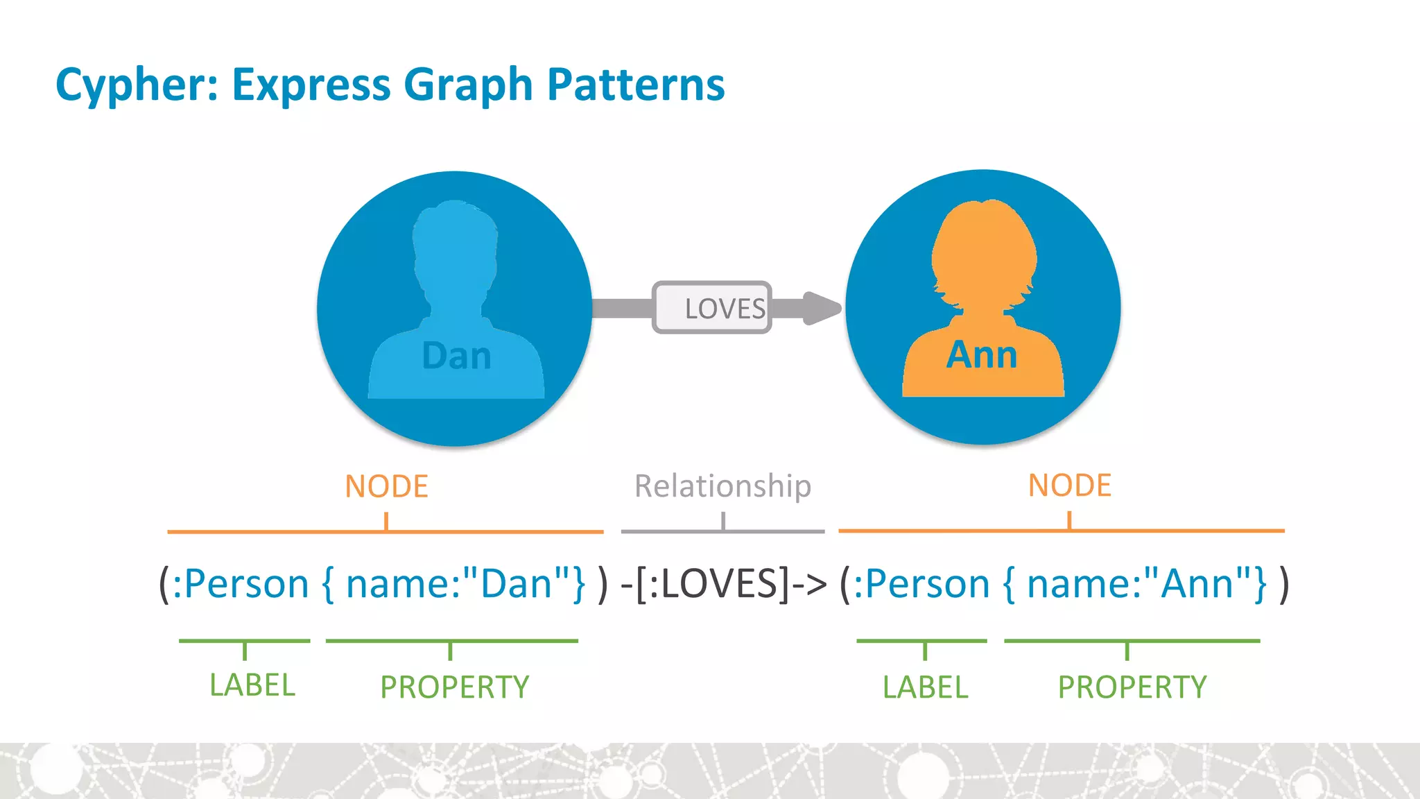 Cypher: Express Graph Patterns
(:Person { name:"Dan"} ) -[:LOVES]-> (:Person { name:"Ann"} )
LOVES
Dan Ann
LABEL PROPERTY
NODE NODE
LABEL PROPERTY
Relationship
 