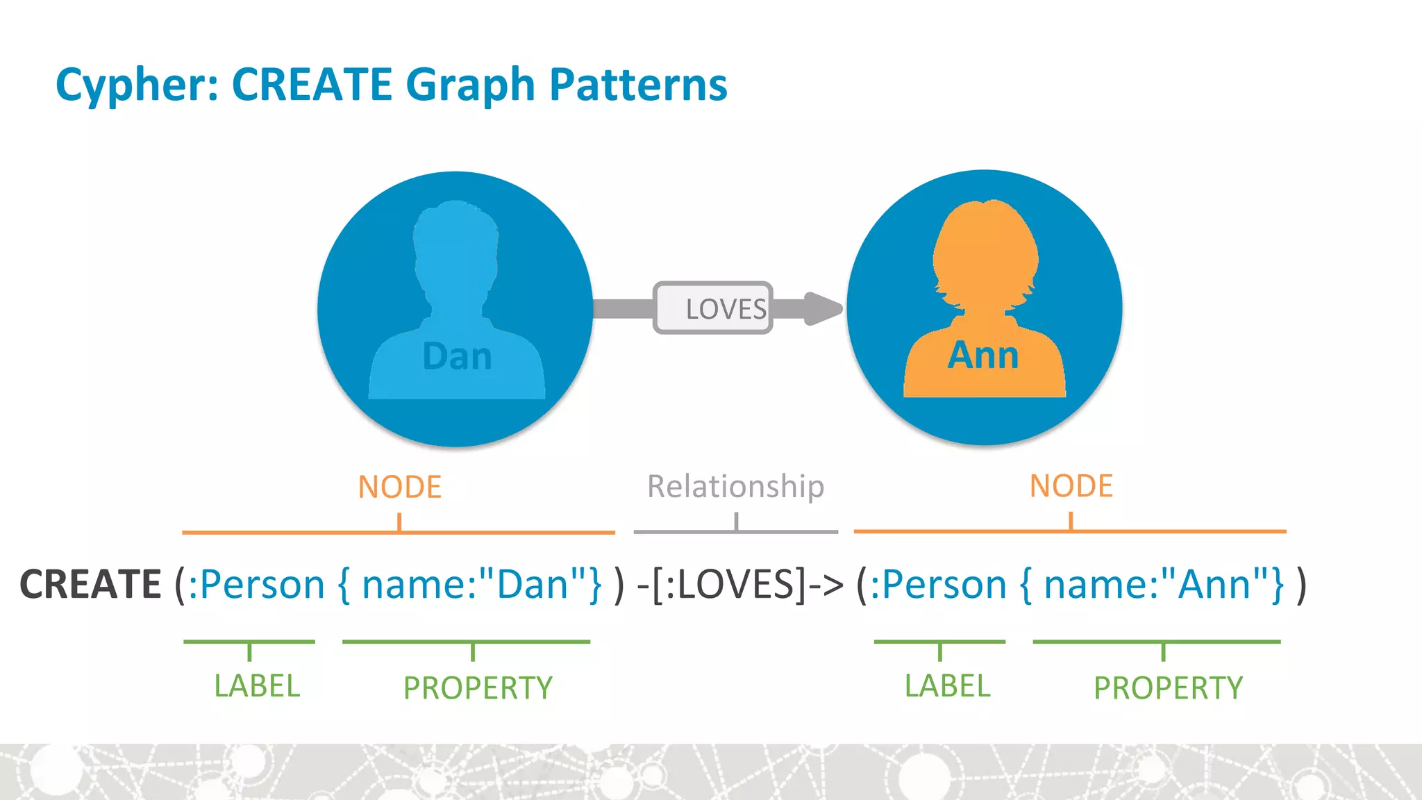 Cypher: CREATE Graph Patterns
CREATE (:Person { name:"Dan"} ) -[:LOVES]-> (:Person { name:"Ann"} )
LOVES
Dan Ann
LABEL PROPERTY
NODE NODE
LABEL PROPERTY
Relationship
 