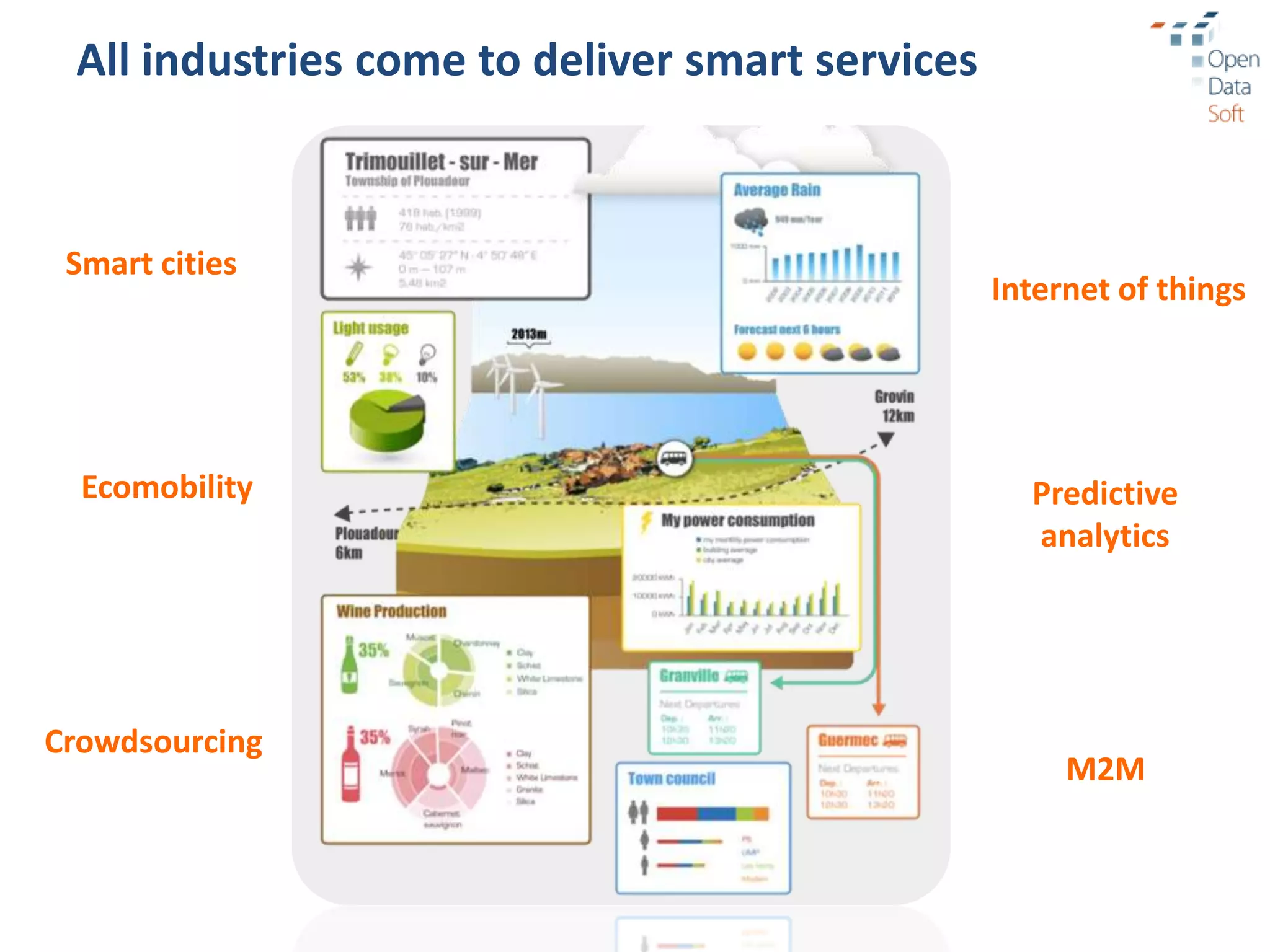 All industries come to deliver smart services



 Smart cities
                                                 Internet of things




  Ecomobility                                      Predictive
                                                   analytics




Crowdsourcing
                                                      M2M
 