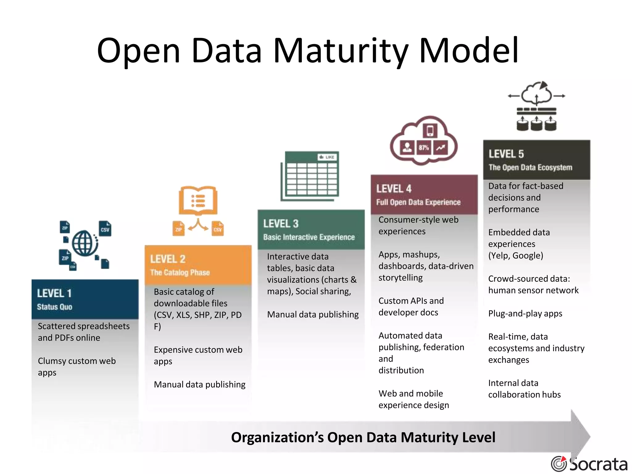 Open Data Maturity Model                                                                                          6




                                                                                                        Data for fact-based
                                                                                                        decisions and
                                                                                                        performance
                                                                              Consumer-style web
                                                                              experiences               Embedded data
                                                                                                        experiences
                                                   Interactive data           Apps, mashups,            (Yelp, Google)
                                                   tables, basic data         dashboards, data-driven
                                                   visualizations (charts &   storytelling              Crowd-sourced data:
                         Basic catalog of          maps), Social sharing,                               human sensor network
                         downloadable files                                   Custom APIs and
                         (CSV, XLS, SHP, ZIP, PD   Manual data publishing     developer docs            Plug-and-play apps
Scattered spreadsheets   F)
and PDFs online                                                               Automated data            Real-time, data
                         Expensive custom web                                 publishing, federation    ecosystems and industry
Clumsy custom web        apps                                                 and                       exchanges
apps                                                                          distribution
                         Manual data publishing                                                         Internal data
                                                                              Web and mobile            collaboration hubs
                                                                              experience design


                                             Organization’s Open Data Maturity Level
 