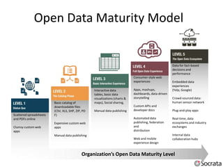 Open Data Maturity Model                                                                                          6




                                                                                                        Data for fact-based
                                                                                                        decisions and
                                                                                                        performance
                                                                              Consumer-style web
                                                                              experiences               Embedded data
                                                                                                        experiences
                                                   Interactive data           Apps, mashups,            (Yelp, Google)
                                                   tables, basic data         dashboards, data-driven
                                                   visualizations (charts &   storytelling              Crowd-sourced data:
                         Basic catalog of          maps), Social sharing,                               human sensor network
                         downloadable files                                   Custom APIs and
                         (CSV, XLS, SHP, ZIP, PD   Manual data publishing     developer docs            Plug-and-play apps
Scattered spreadsheets   F)
and PDFs online                                                               Automated data            Real-time, data
                         Expensive custom web                                 publishing, federation    ecosystems and industry
Clumsy custom web        apps                                                 and                       exchanges
apps                                                                          distribution
                         Manual data publishing                                                         Internal data
                                                                              Web and mobile            collaboration hubs
                                                                              experience design


                                             Organization’s Open Data Maturity Level
 