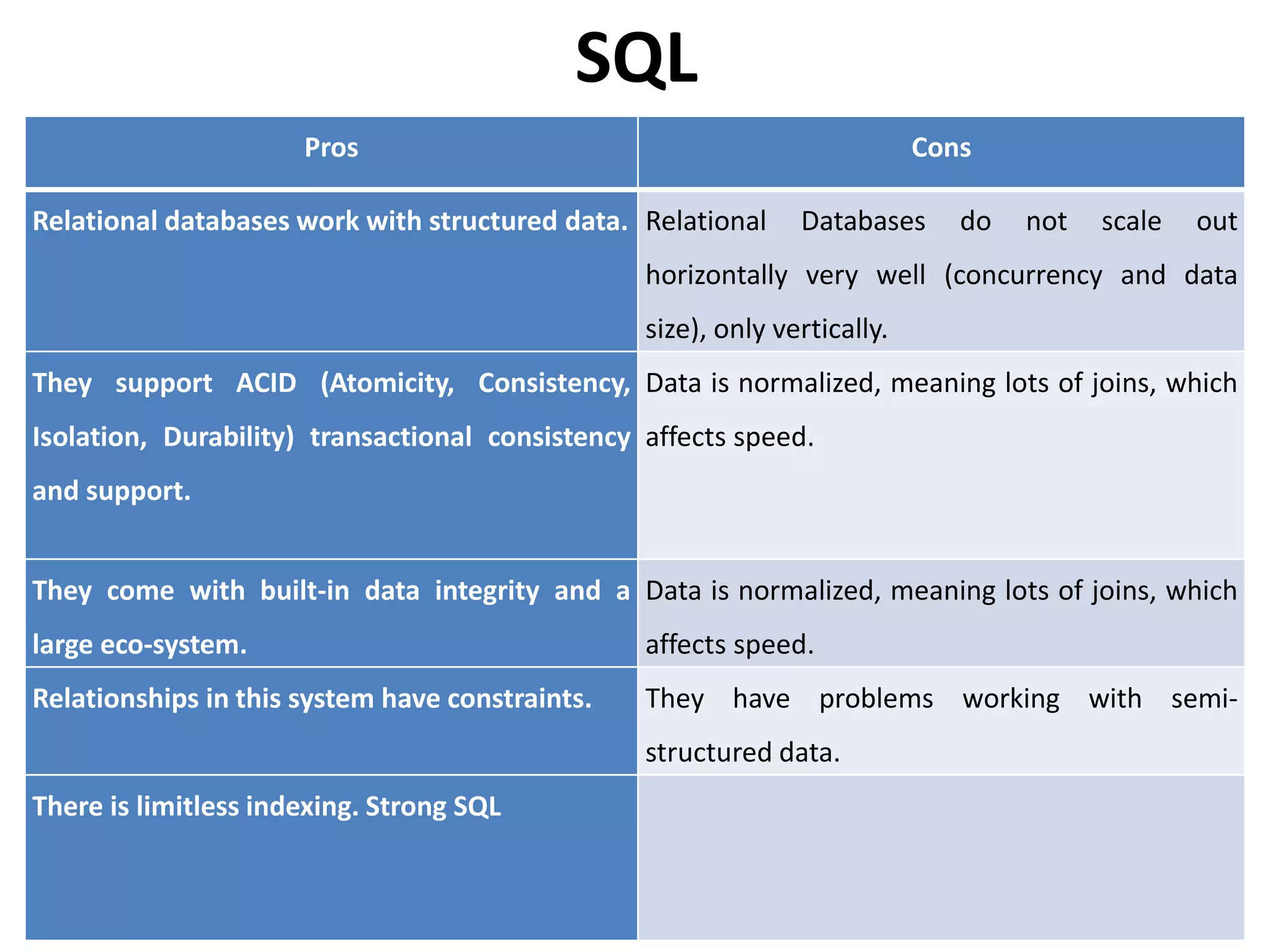 SQL
Pros Cons
Relational databases work with structured data. Relational Databases do not scale out
horizontally very well (concurrency and data
size), only vertically.
They support ACID (Atomicity, Consistency,
Isolation, Durability) transactional consistency
and support.
Data is normalized, meaning lots of joins, which
affects speed.
They come with built-in data integrity and a
large eco-system.
Data is normalized, meaning lots of joins, which
affects speed.
Relationships in this system have constraints. They have problems working with semi-
structured data.
There is limitless indexing. Strong SQL
 