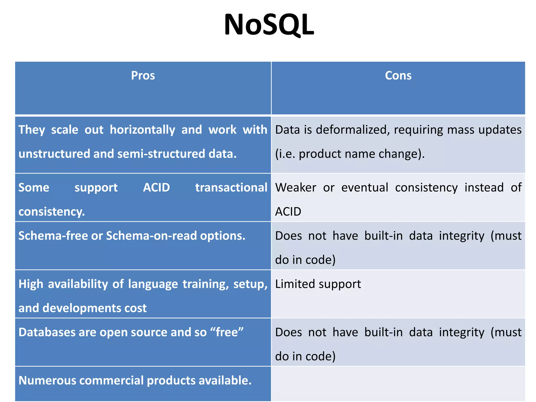 NoSQL
Pros Cons
They scale out horizontally and work with
unstructured and semi-structured data.
Data is deformalized, requiring mass updates
(i.e. product name change).
Some support ACID transactional
consistency.
Weaker or eventual consistency instead of
ACID
Schema-free or Schema-on-read options. Does not have built-in data integrity (must
do in code)
High availability of language training, setup,
and developments cost
Limited support
Databases are open source and so “free” Does not have built-in data integrity (must
do in code)
Numerous commercial products available.
 