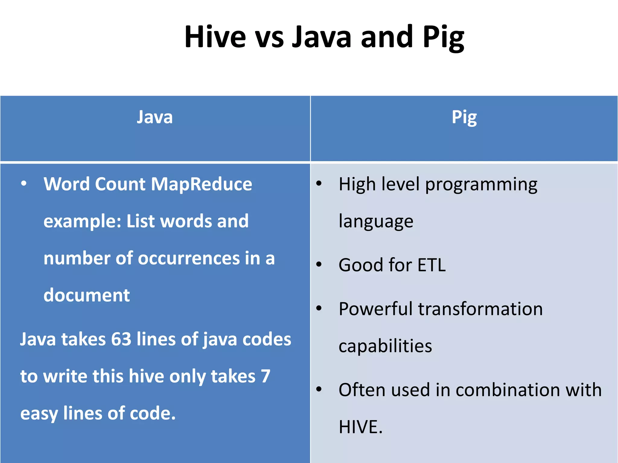 Hive vs Java and Pig
Java Pig
• Word Count MapReduce
example: List words and
number of occurrences in a
document
Java takes 63 lines of java codes
to write this hive only takes 7
easy lines of code.
• High level programming
language
• Good for ETL
• Powerful transformation
capabilities
• Often used in combination with
HIVE.
 