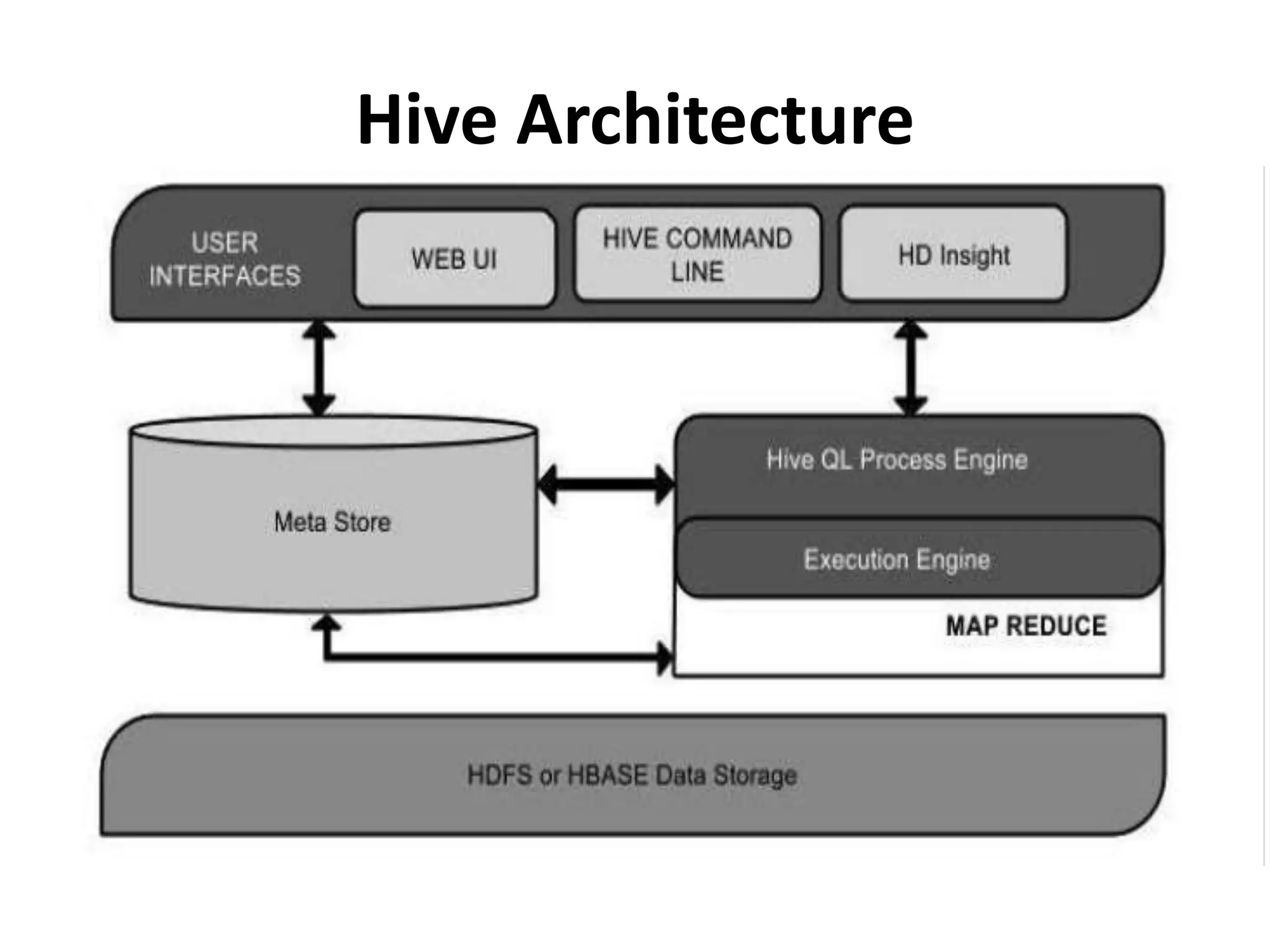 Hive Architecture
 