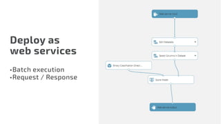 Deploy as
web services
•	Batch execution
•	Request / Response
 