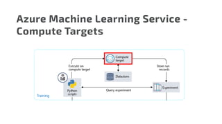 Azure Machine Learning Service -
Compute Targets
 