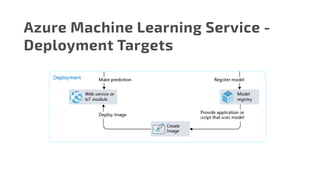 Azure Machine Learning Service -
Deployment Targets
 