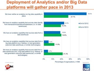 Deployment of Analytics and/or Big Data
       platforms will gather pace in 2013
   We have neither an analytics nor big data capability in                                                                48.3%
                          place
                                                                                                   27.7%


We have an analytics capability that sources data directly                                23.0%                 End of 2012
 from transactions/operational databases (i.e. no data
                      warehouse)                                                    19.3%
                                                                                                                End of 2013


We have an analytics capability that sources data from a                             18.6%
                   data warehouse                                                    19.8%


We have an analytics capability that sources data from a          5.4%
  big data platform (e.g. Hadoop, or next generation
  columnar data warehouse, or similar technologies)                        11.9%


We have an analytics capability that sources data from a
data warehouse and a big data platform (e.g. Hadoop, or           4.7%
  next generation columnar data warehouse, or similar                                    21.3%
                     technologies)

                                                             0%      10%           20%            30%      40%          50%
                                                                           Percentage of organizations, n=596


  13
 