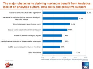 The major obstacles to deriving maximum benefit from Analytics:
   lack of an analytics culture, data skills and executive support
             Lack of an analytics culture in the organization                                                                      20.0%


 Lack of skills in the organization in the areas of analytics /
                                                                                                                        16.3%
                       data / data science


                  Other initiatives are given funding priority                                              12.6%


           Lack of senior executive leadership and support                                               11.5%


                    Inability to prioritise funding for big data                                     8.9%


Inability to agree ownership of data across the organization                                         8.9%


          Inability to demonstrate the return on investment                                   8.1%


                                           None of the above                                                        13.7%


                                                                   0%             5%             10%             15%             20%
                                                                   Percentage of organizations using analytics and/or Big Data, n=270


     15
 