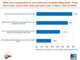 Why have organizations not embraced Analytics/Big Data? They
   don’t have much data, they just don’t see a return, lack of skills


         We’re not in an industry sector that has a lot of data                                                                  34.0%




  We can see a potential return from big data but it’s not a
                                                                                                                        29.8%
                 priority for us right now




  We can see a potential return from big data but we don’t
         have the in-house skills to make it work                                                              22.4%




We’ve looked at Analytics/big data but don’t see a suitable
                                                                                              13.8%
                          return


                                                                  0%      5%      10%      15%     20%      25%      30%      35%

                                                                  Percentage of organizations not using analytics and/or Big Data, n=362




    17
 