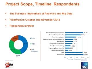 Project Scope, Timeline, Respondents

   The business imperatives of Analytics and Big Data

   Fieldwork in October and November 2012

   Respondent profile:

                                             Education/Health Care/Government                                          15.8%
                                                   Business Services/Consulting                                    13.4%
                                                         IT and Communications                              9.2%
      15.9%                 <100
                                        Banking/Financial Services/Insurance etc                     7.0%
                                                                  Manufacturing                      6.7%
                    45.1%   >100                    Retail/Distribution/Wholesale                  5.7%
                                                    Media/Entertainment/Design                   4.5%
                                                  Engineering/Construction/R&D                3.9%
    38.9%                   Not                       Transportation/Aerospace              2.7%
                            Disclosed
                                                                           Other                                      15.1%
                                                                  Not Disclosed                                        15.9%
            N=596
                                                                                    0%        5%       10%        15%      20%
                                                                                         Percentage of organizations n=596
 