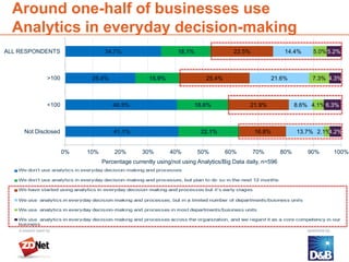 Around one-half of businesses use
  Analytics in everyday decision-making
ALL RESPONDENTS                    34.7%                       18.1%                 22.5%                14.4%     5.0% 5.2%



               >100          25.4%                  15.9%                 25.4%                      21.6%          7.3% 4.3%



               <100                   40.5%                            18.6%               21.9%               8.6% 4.1% 6.3%



       Not Disclosed                  41.1%                             22.1%                16.8%             13.7% 2.1%4.2%


                       0%   10%       20%        30%        40%        50%        60%        70%         80%       90%     100%
                                  Percentage currently using/not using Analytics/Big Data daily, n=596




   8
 