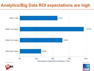 Analytics/Big Data ROI expectations are high

          Within 1 year                                      22.7%




  Within 1 to 2 years                                                              38.6%




  Within 2 to 3 years                                                25.8%




      More than 3 years                12.9%



                          0%   10%                  20%                    30%   40%
                                 Percentage of organizations disclosing, n=233


 10
 