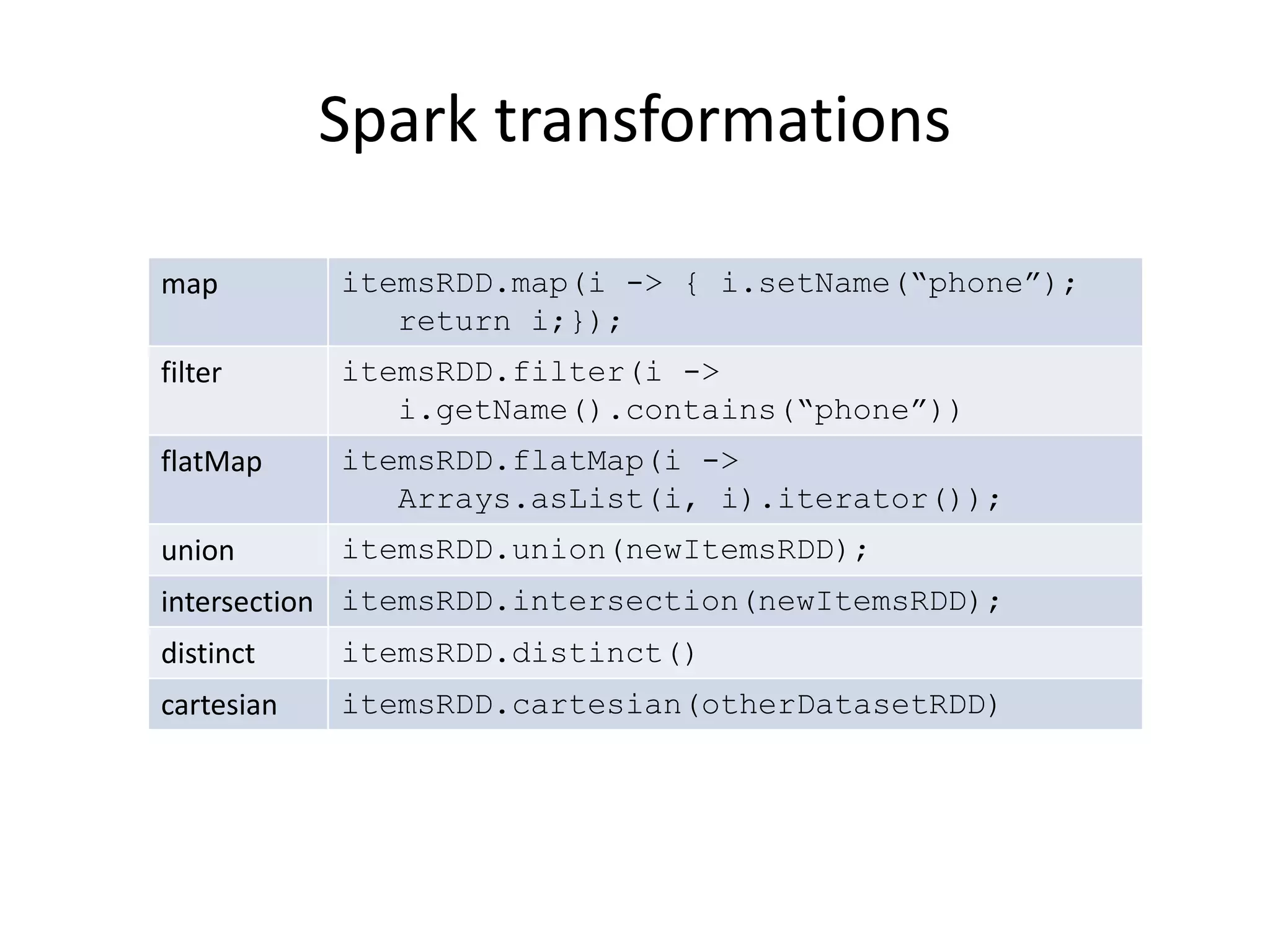 Spark transformations
map itemsRDD.map(i -> { i.setName(“phone”);
return i;});
filter itemsRDD.filter(i ->
i.getName().contains(“phone”))
flatMap itemsRDD.flatMap(i ->
Arrays.asList(i, i).iterator());
union itemsRDD.union(newItemsRDD);
intersection itemsRDD.intersection(newItemsRDD);
distinct itemsRDD.distinct()
cartesian itemsRDD.cartesian(otherDatasetRDD)
 